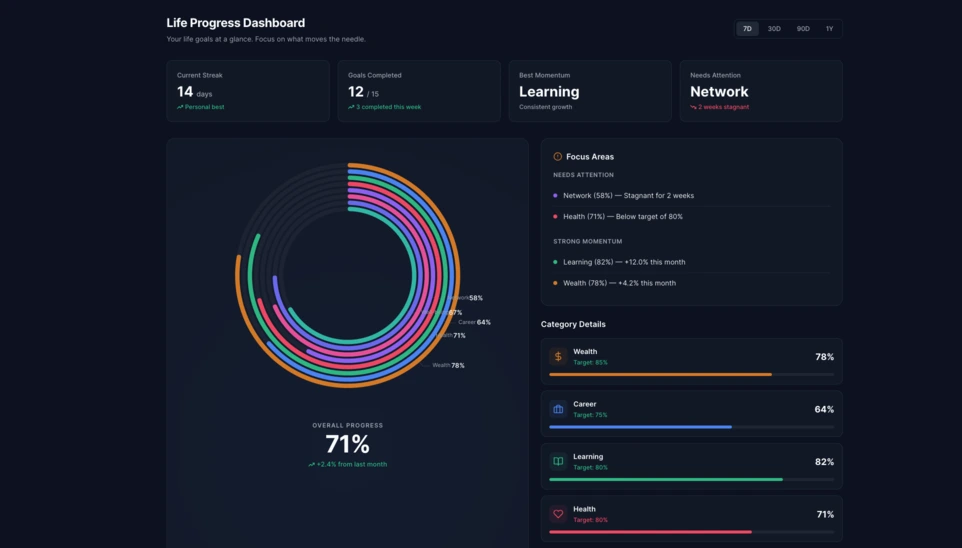 Tuesday Prompt #15: a radial dashboard to track life goals